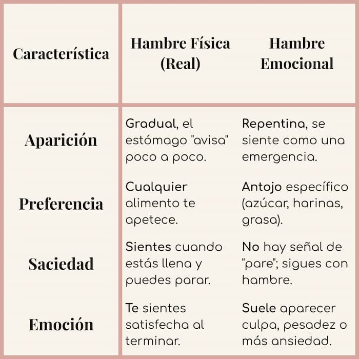 Tabla comparativa entre el hambre real y el hambre emocional por SOP